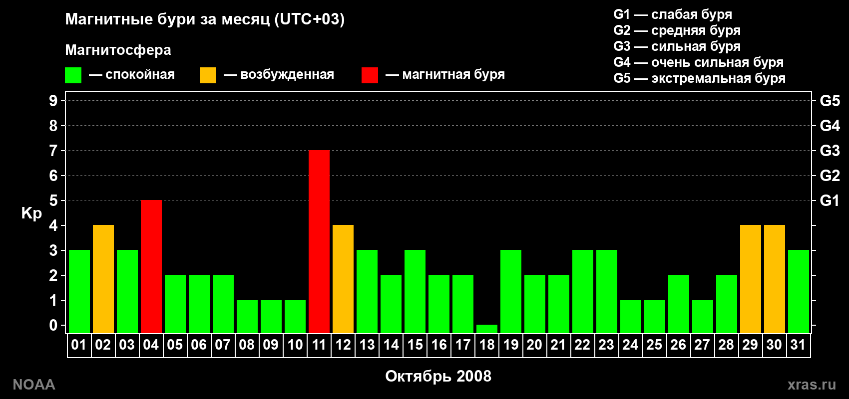 Суточный индекс Kp в октябре 2008 года