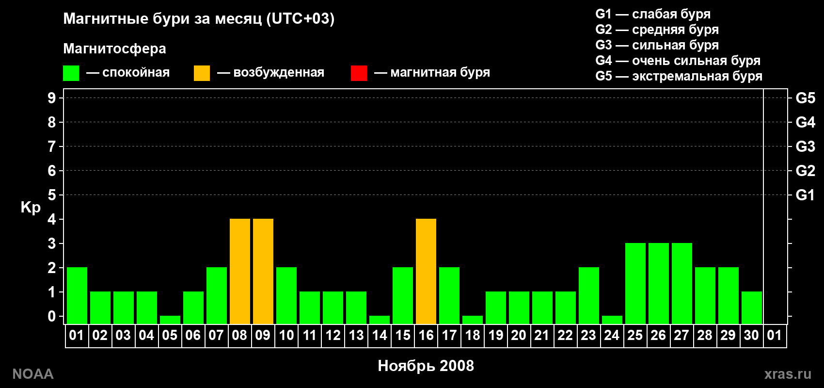 Суточный индекс Kp в ноябре 2008 года