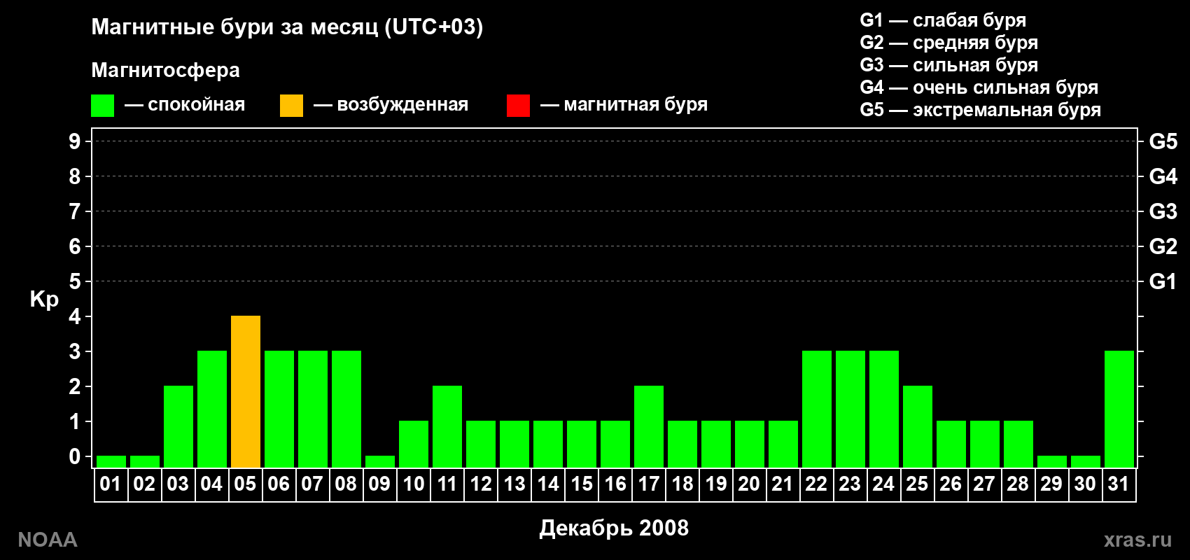 Суточный индекс Kp в декабре 2008 года