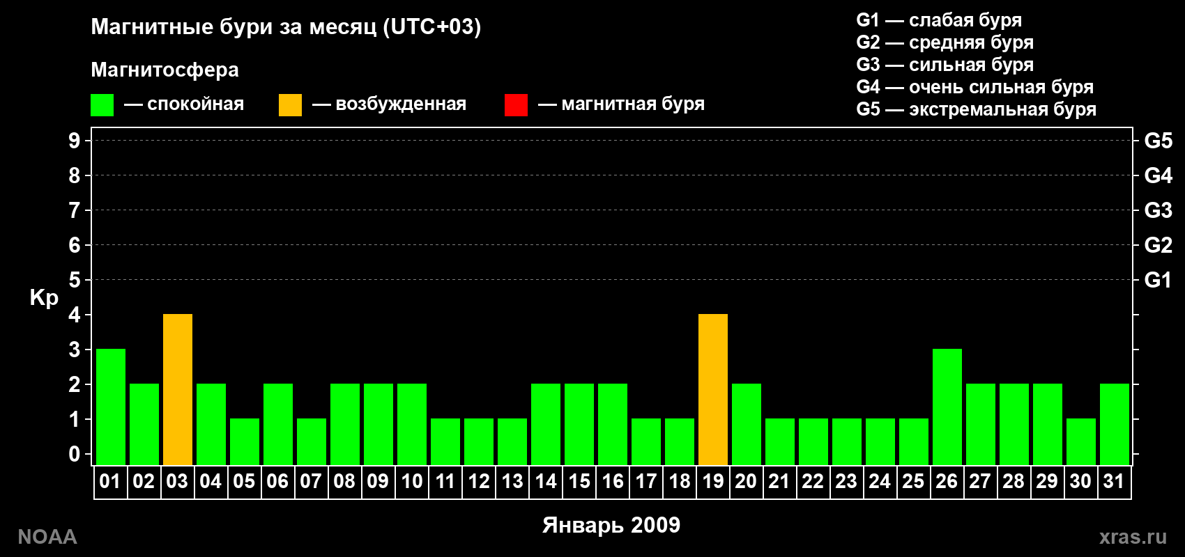 Суточный индекс Kp в январе 2009 года