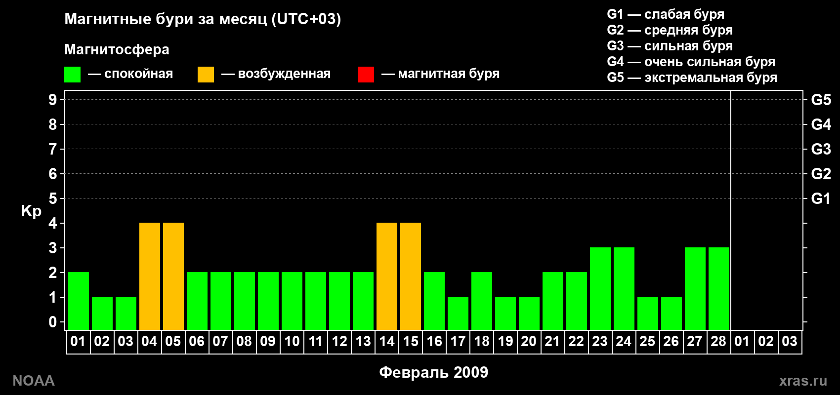 Изменения геомагнитного индекса Kp в феврале 2009 года