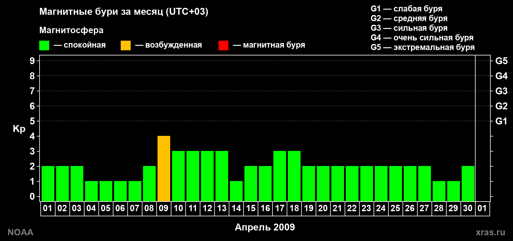 Суточный индекс Kp в апреле 2009 года