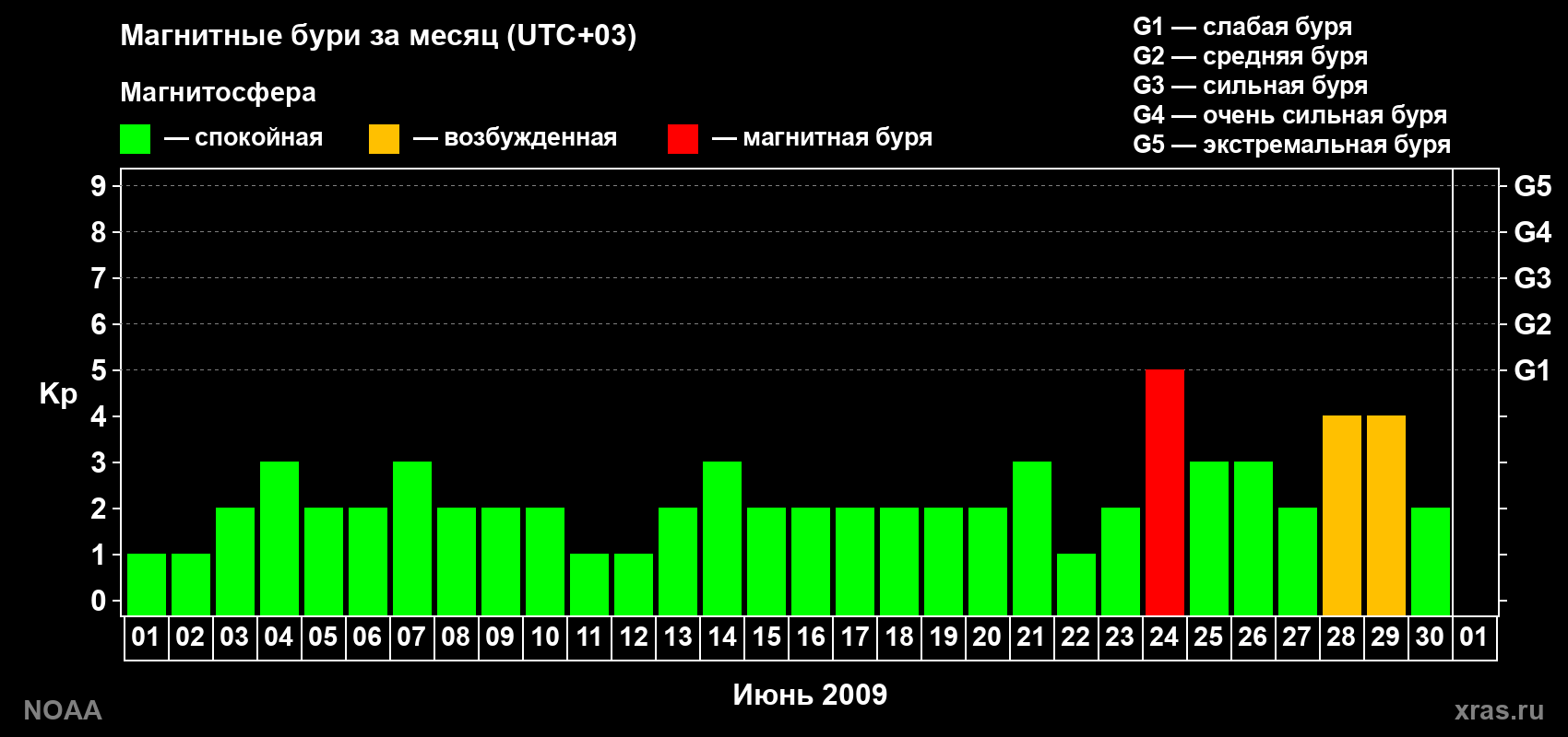 Суточный индекс Kp в июне 2009 года