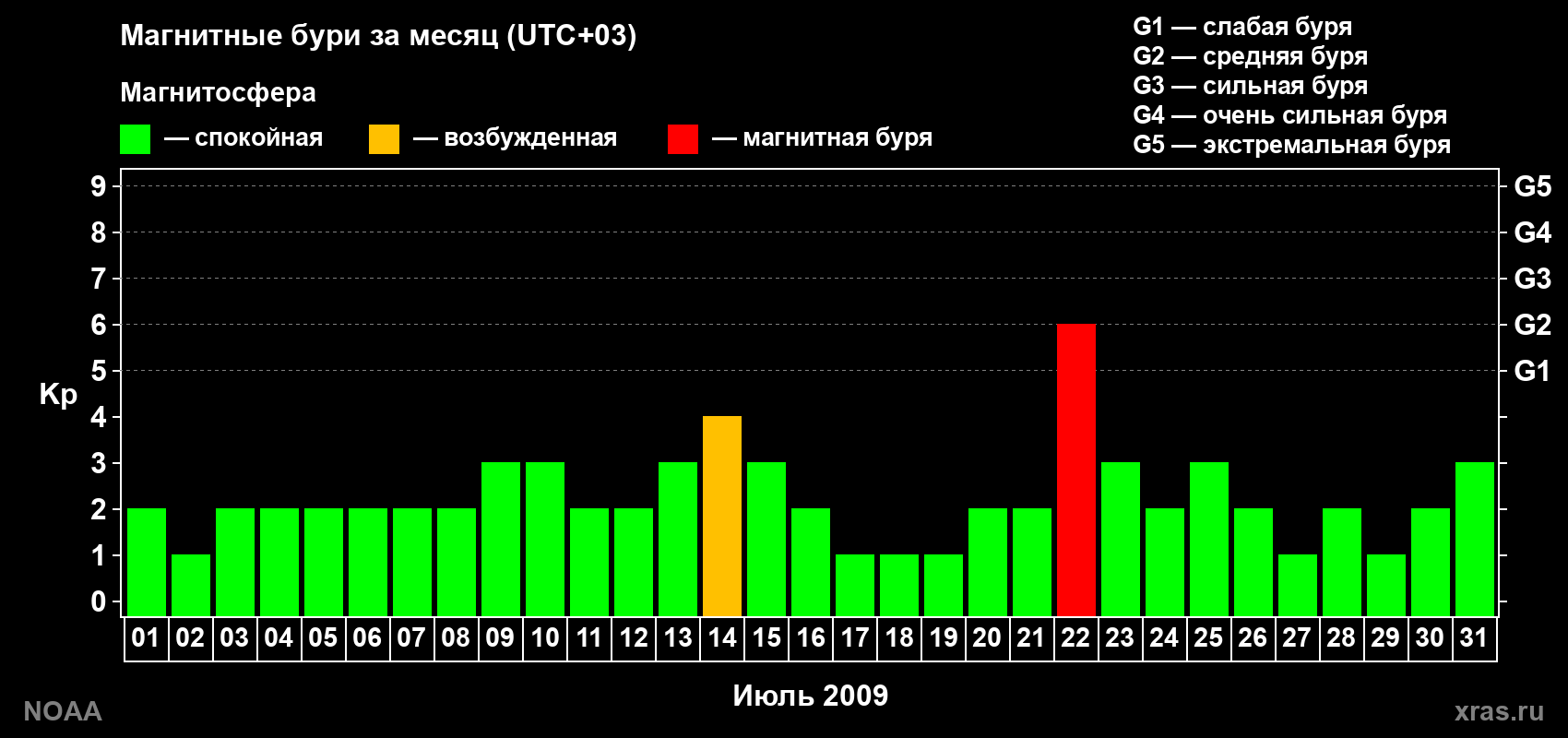 Изменения геомагнитного индекса Kp в июле 2009 года