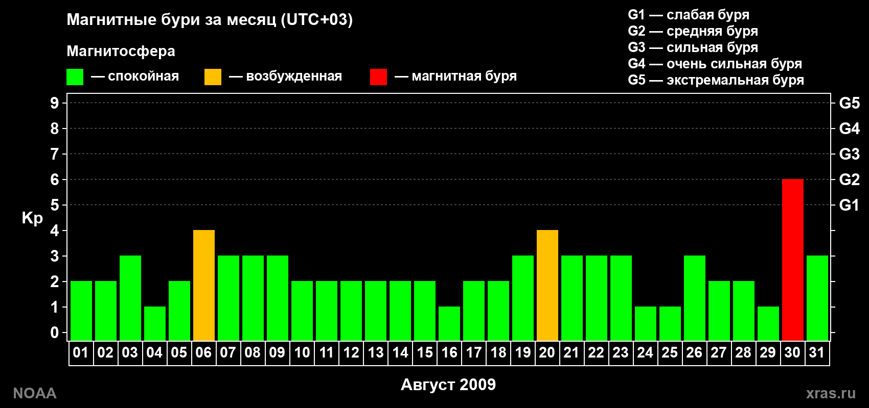 Изменения геомагнитного индекса Kp в августе 2009 года