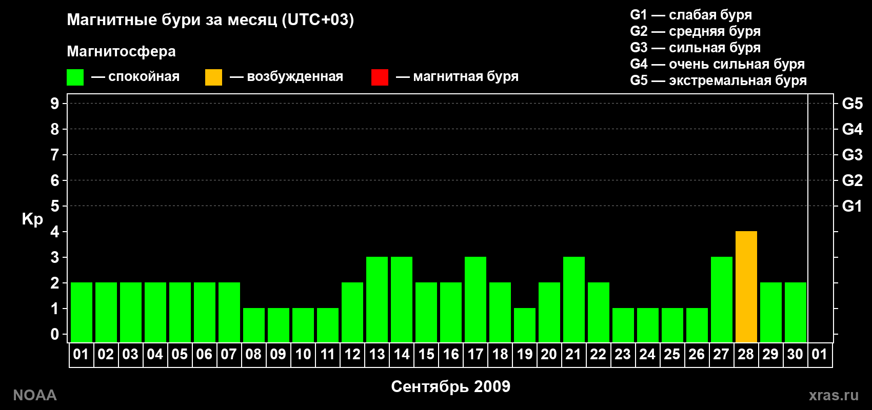 Суточный индекс Kp в сентябре 2009 года