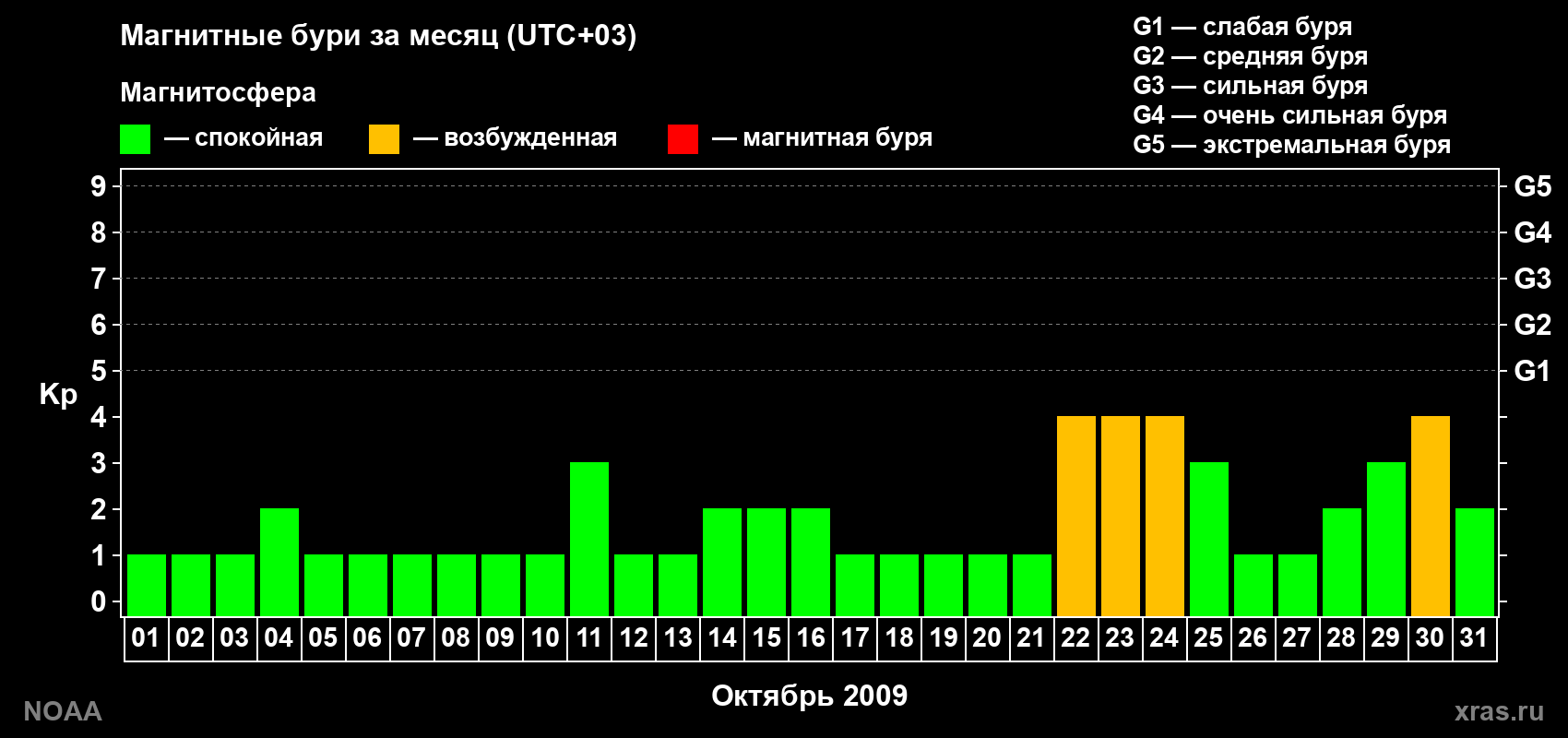 Суточный индекс Kp в октябре 2009 года