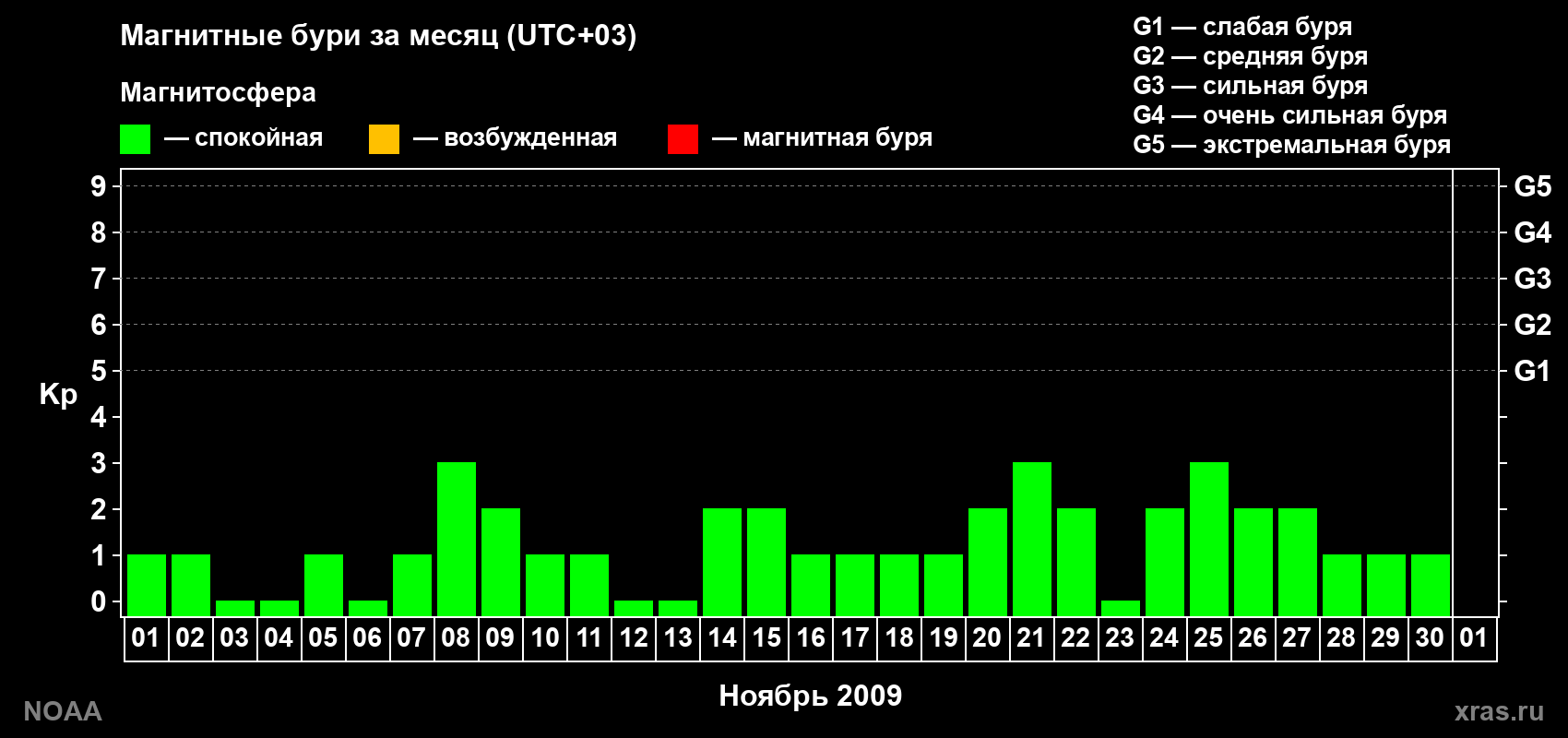 Суточный индекс Kp в ноябре 2009 года