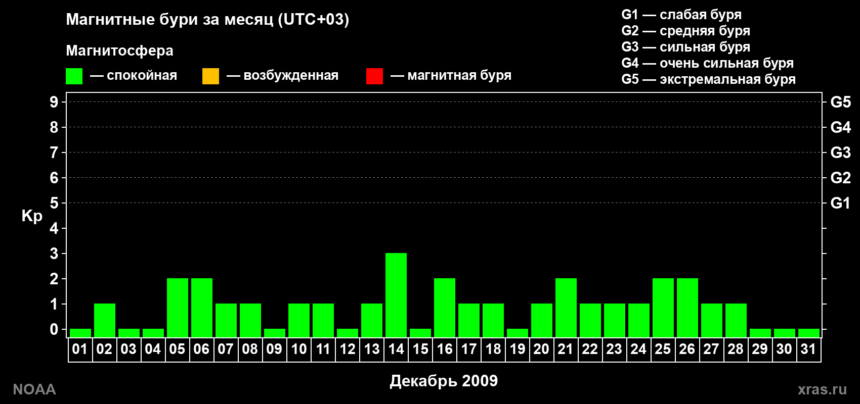 Суточный индекс Kp в декабре 2009 года