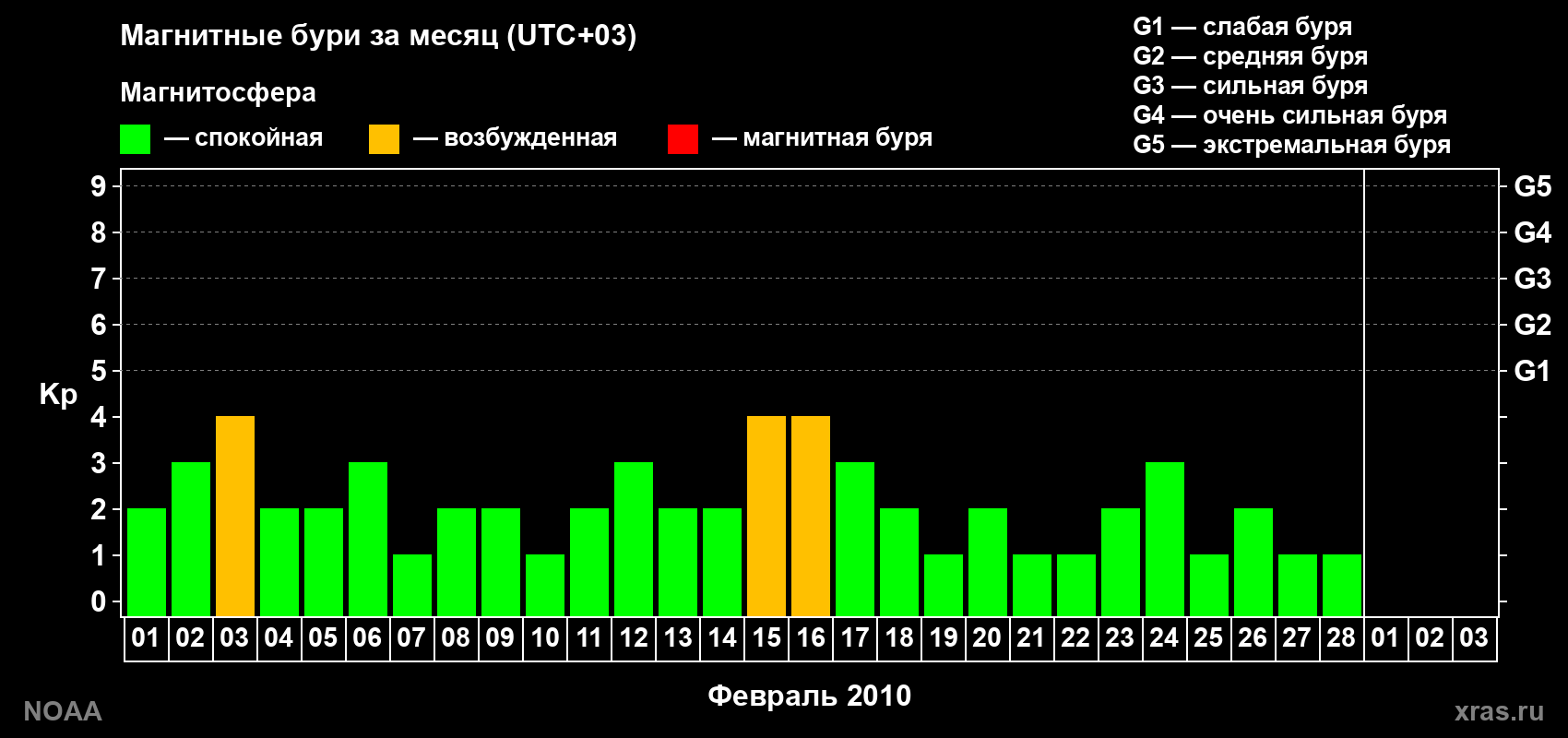 Изменения геомагнитного индекса Kp в феврале 2010 года