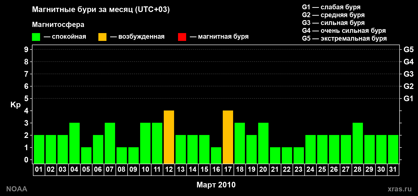 Изменения геомагнитного индекса Kp в марте 2010 года