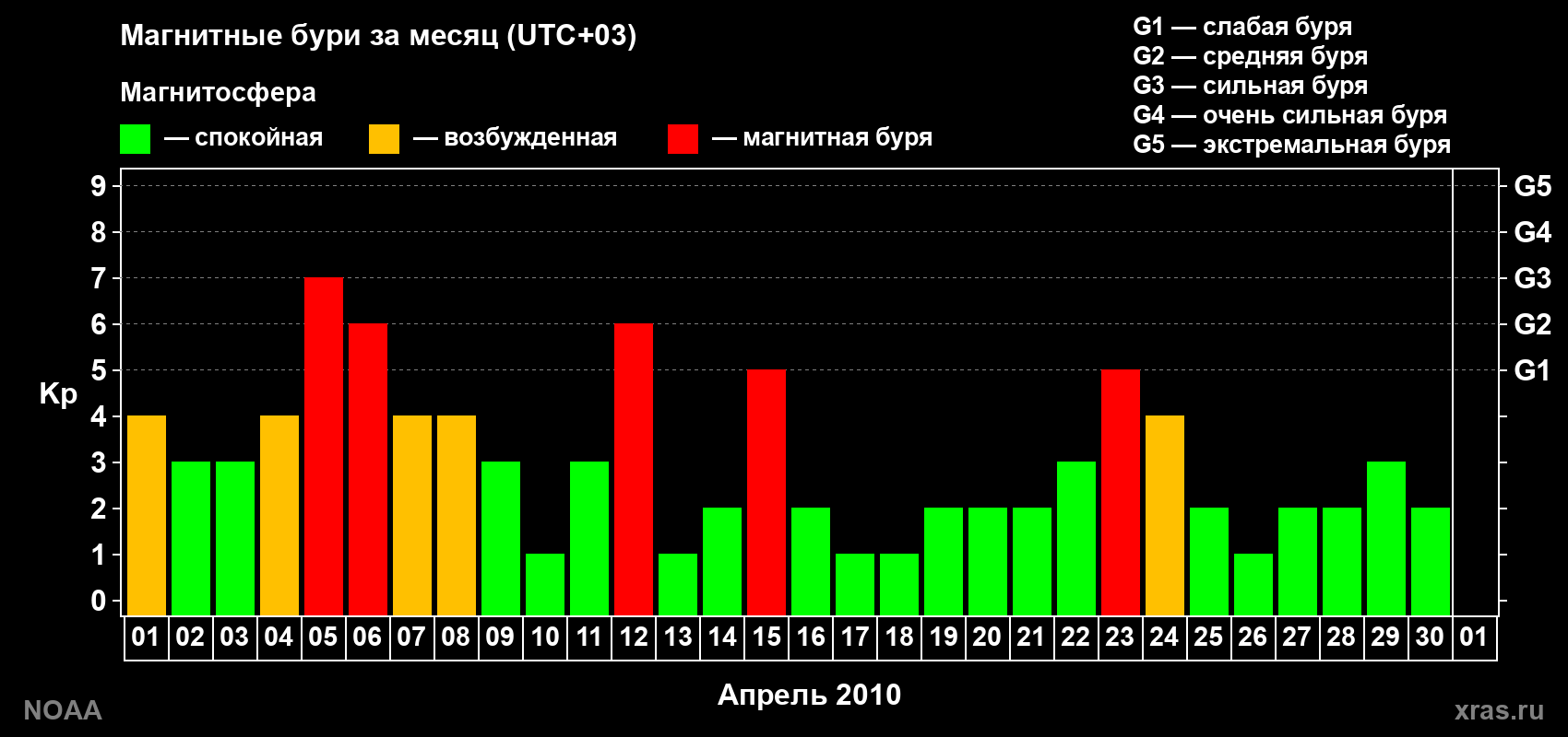 Изменения геомагнитного индекса Kp в апреле 2010 года