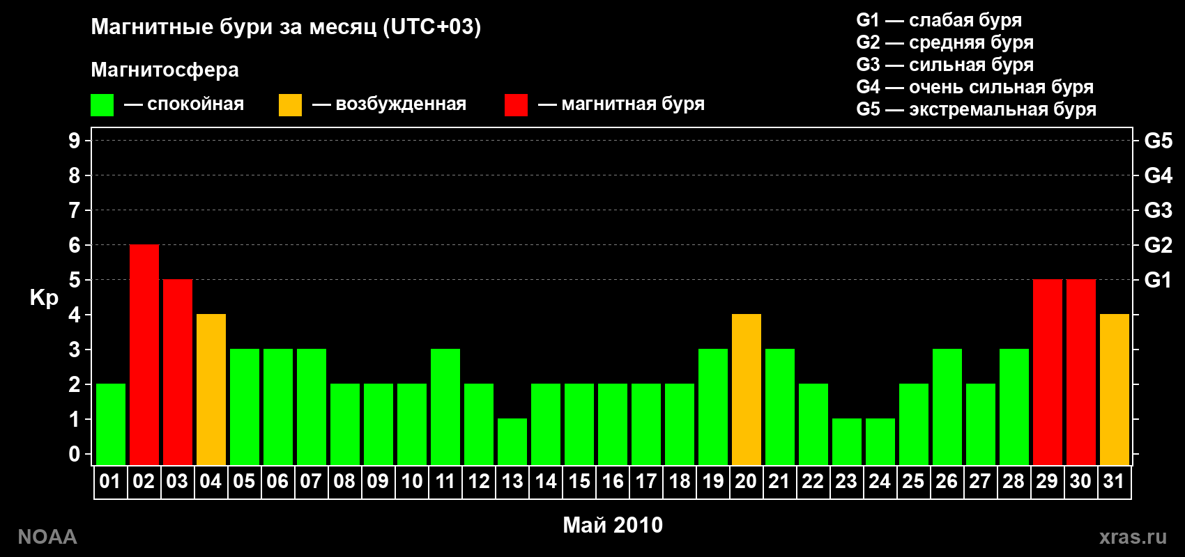 Изменения геомагнитного индекса Kp в мае 2010 года