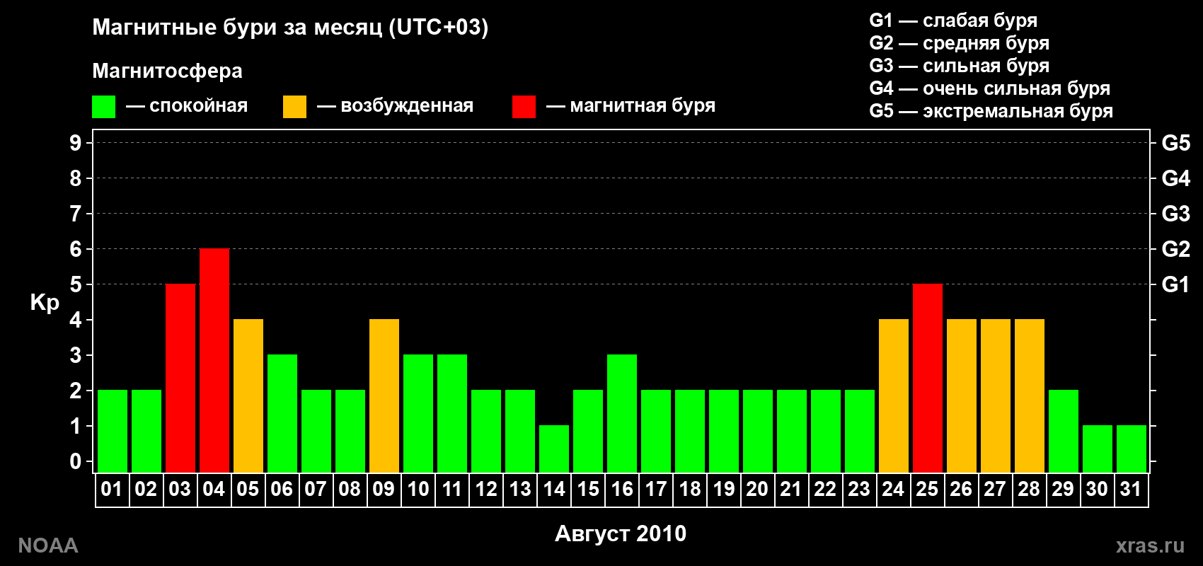 Суточный индекс Kp в августе 2010 года