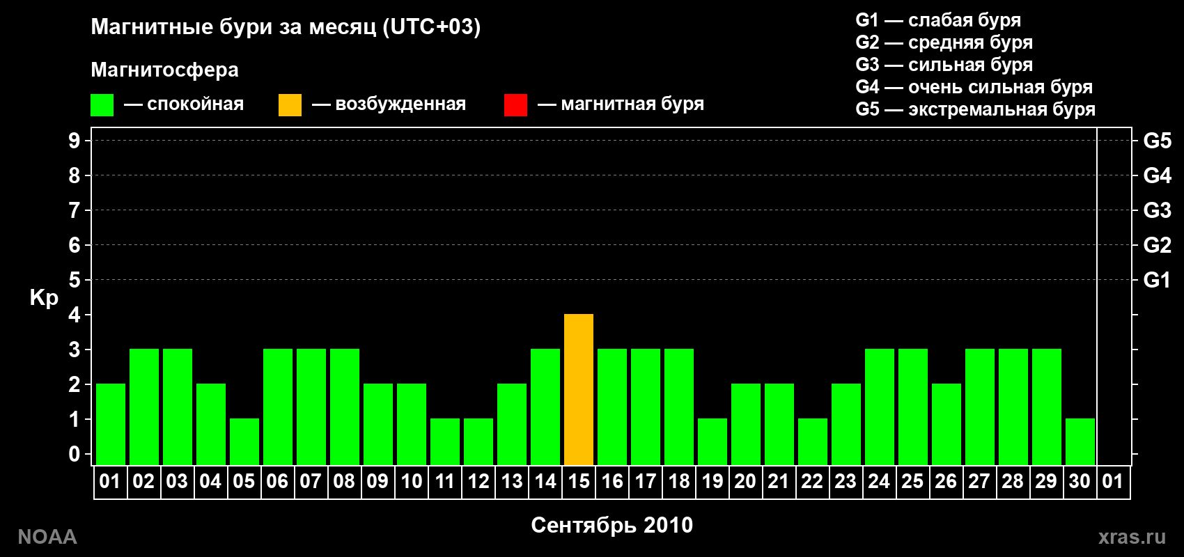 Изменения геомагнитного индекса Kp в сентябре 2010 года