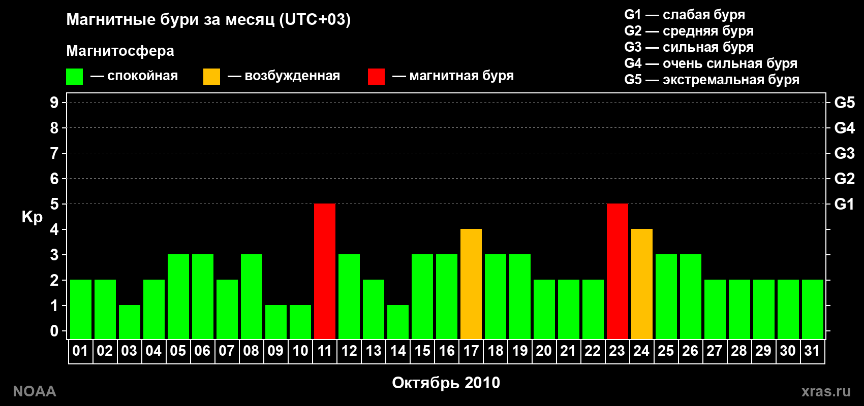Суточный индекс Kp в октябре 2010 года
