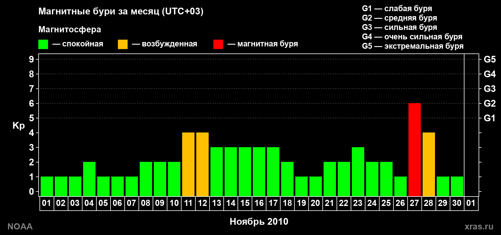 Изменения геомагнитного индекса Kp в ноябре 2010 года