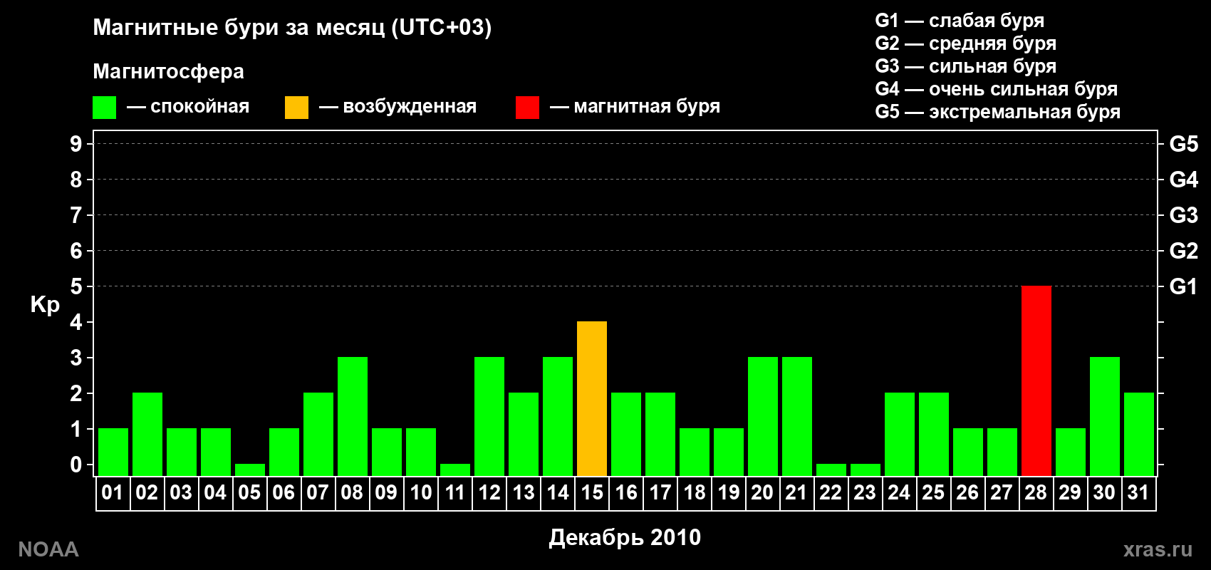 Суточный индекс Kp в декабре 2010 года
