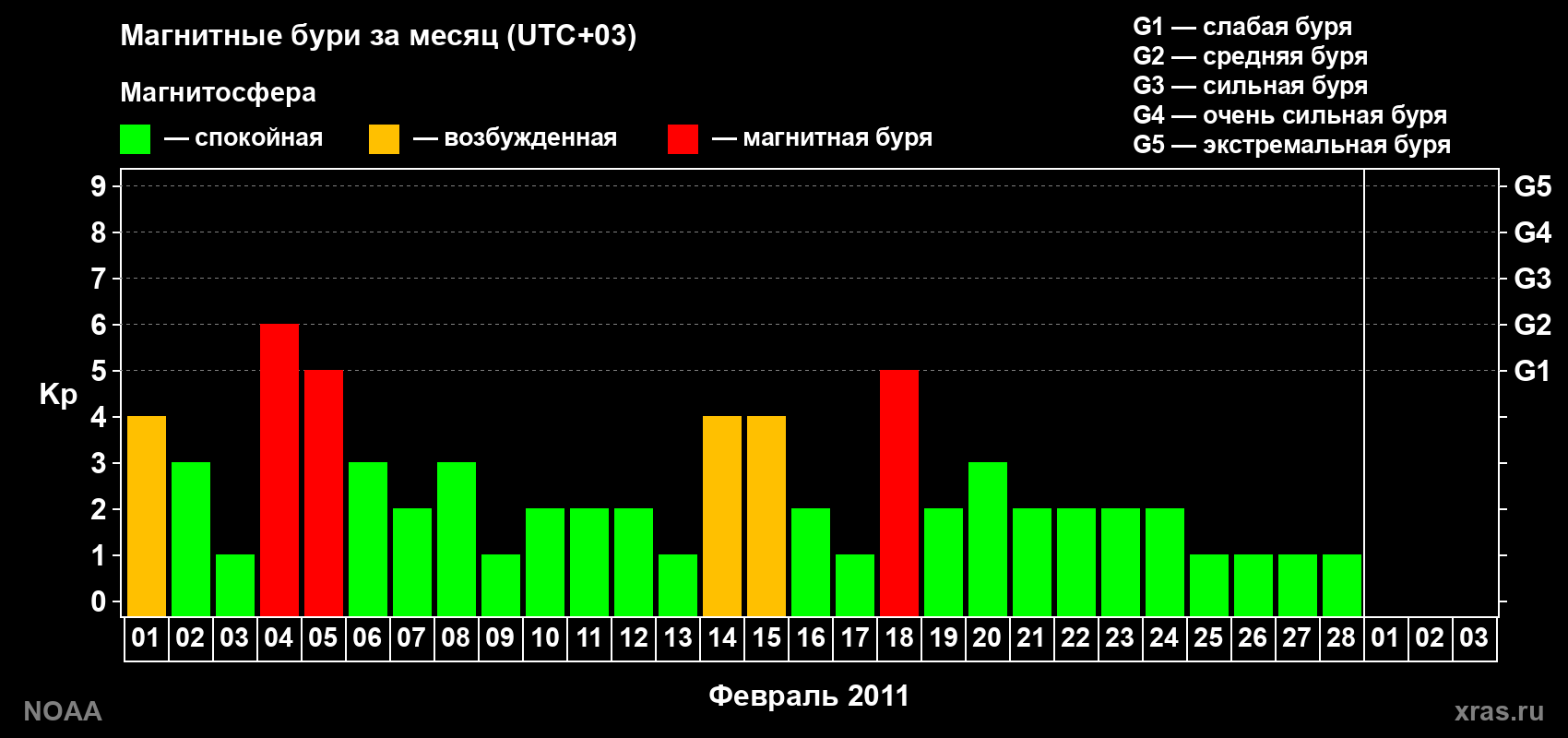 Суточный индекс Kp в феврале 2011 года