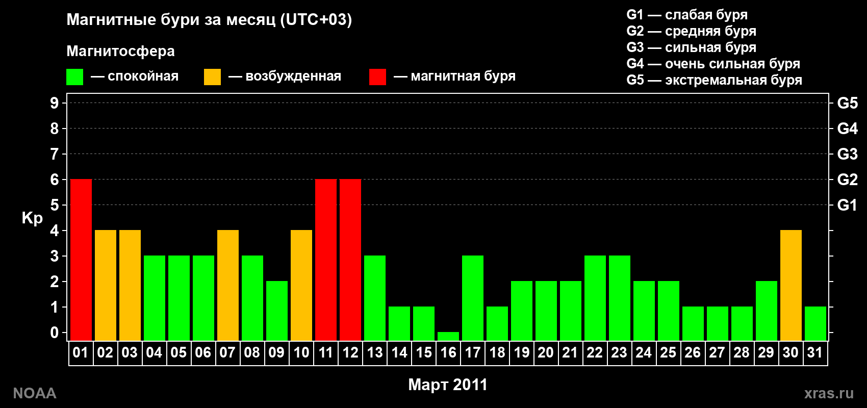 Суточный индекс Kp в марте 2011 года