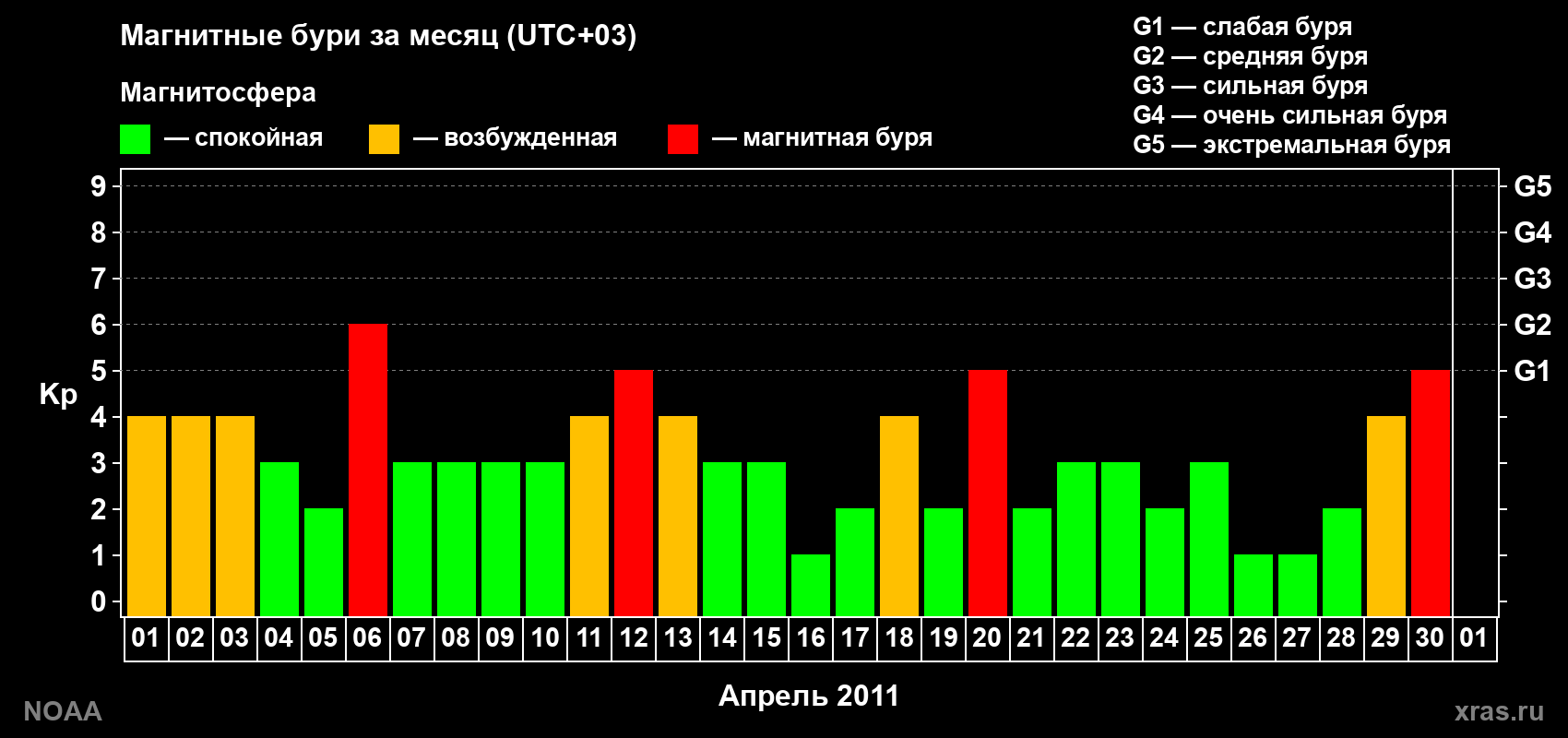 Суточный индекс Kp в апреле 2011 года