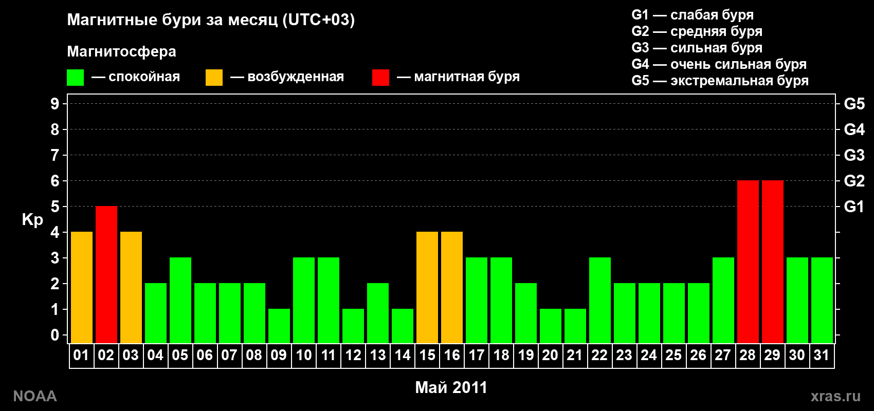Изменения геомагнитного индекса Kp в мае 2011 года