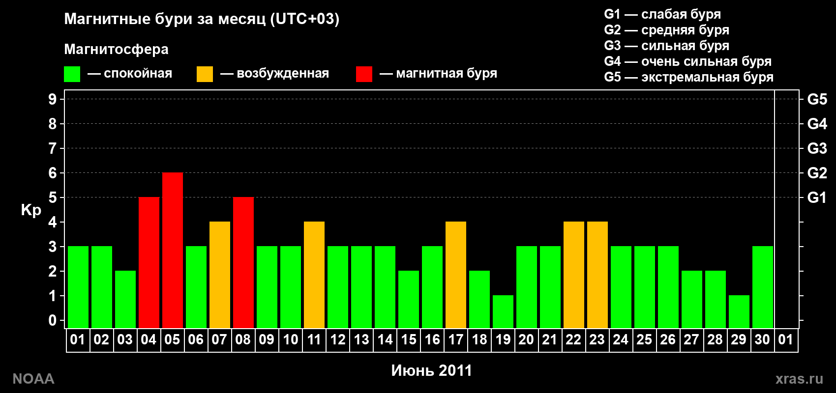 Изменения геомагнитного индекса Kp в июне 2011 года