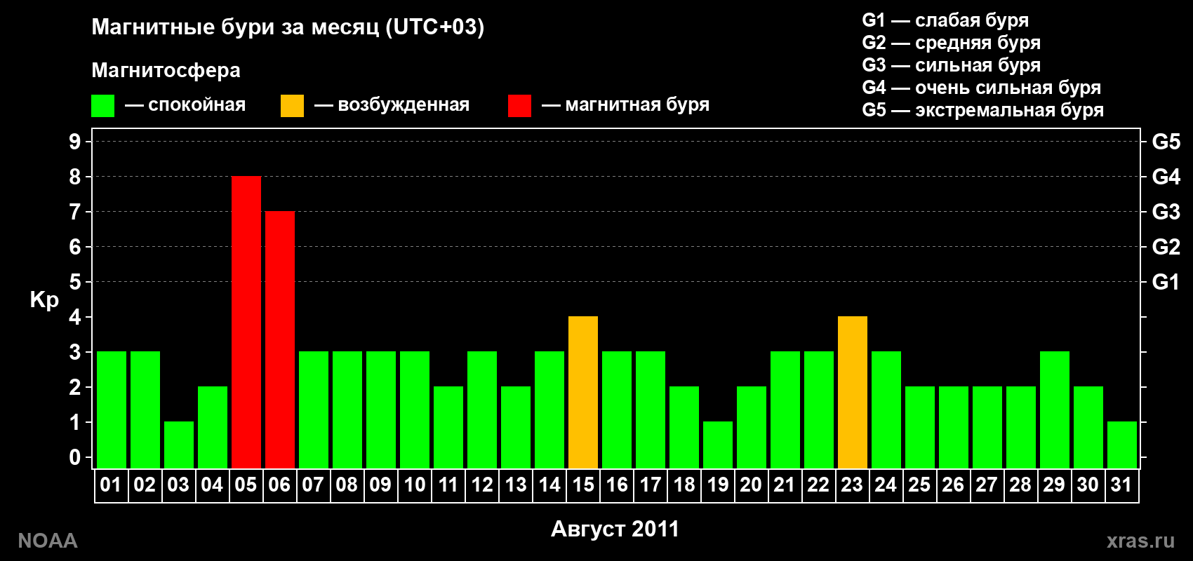 Изменения геомагнитного индекса Kp в августе 2011 года