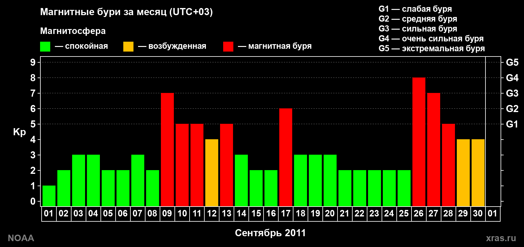 Суточный индекс Kp в сентябре 2011 года