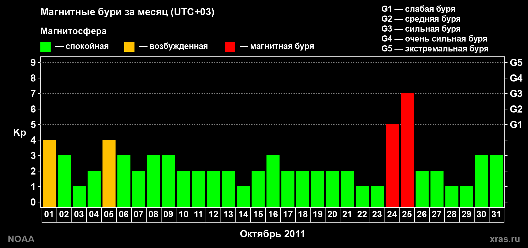 Изменения геомагнитного индекса Kp в октябре 2011 года