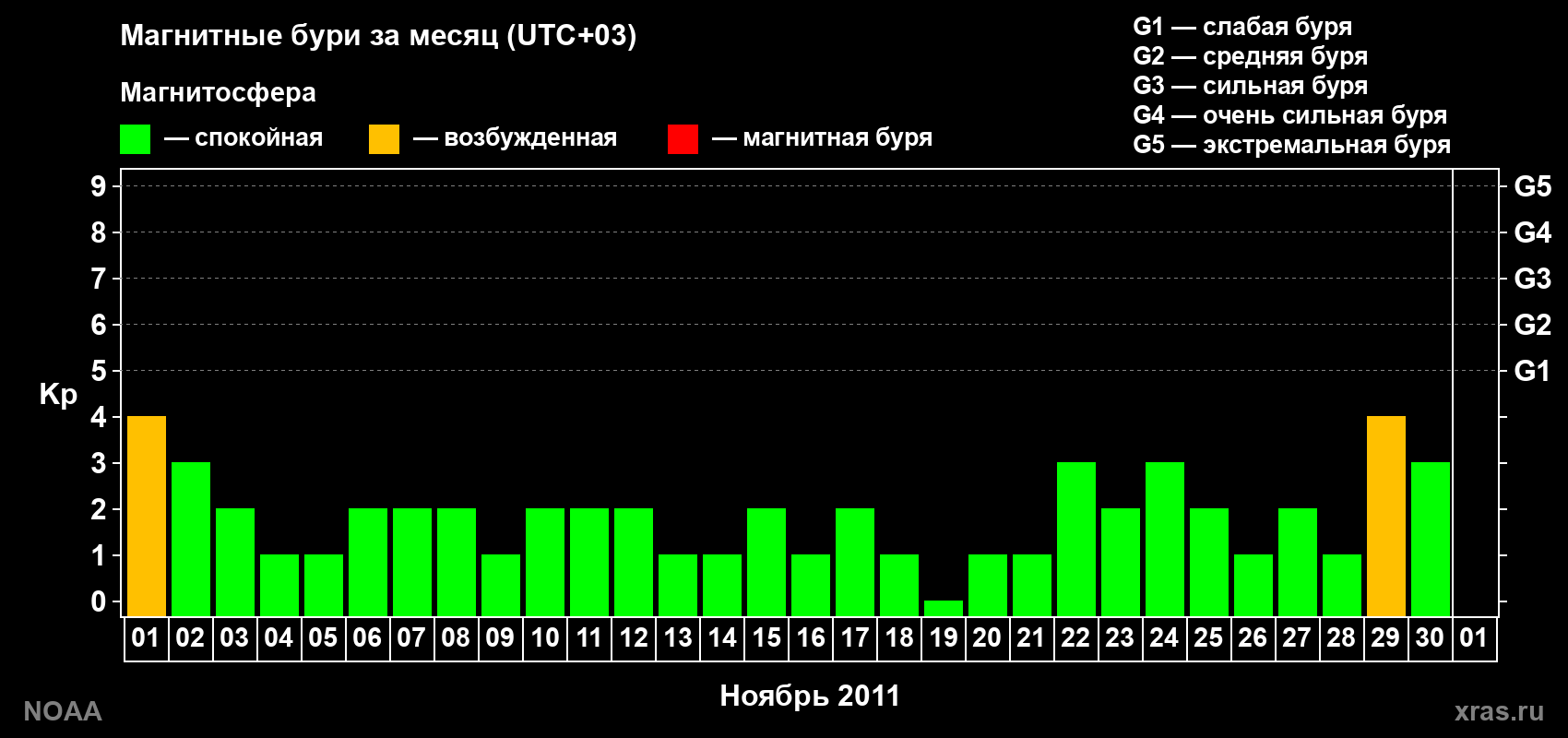 Изменения геомагнитного индекса Kp в ноябре 2011 года