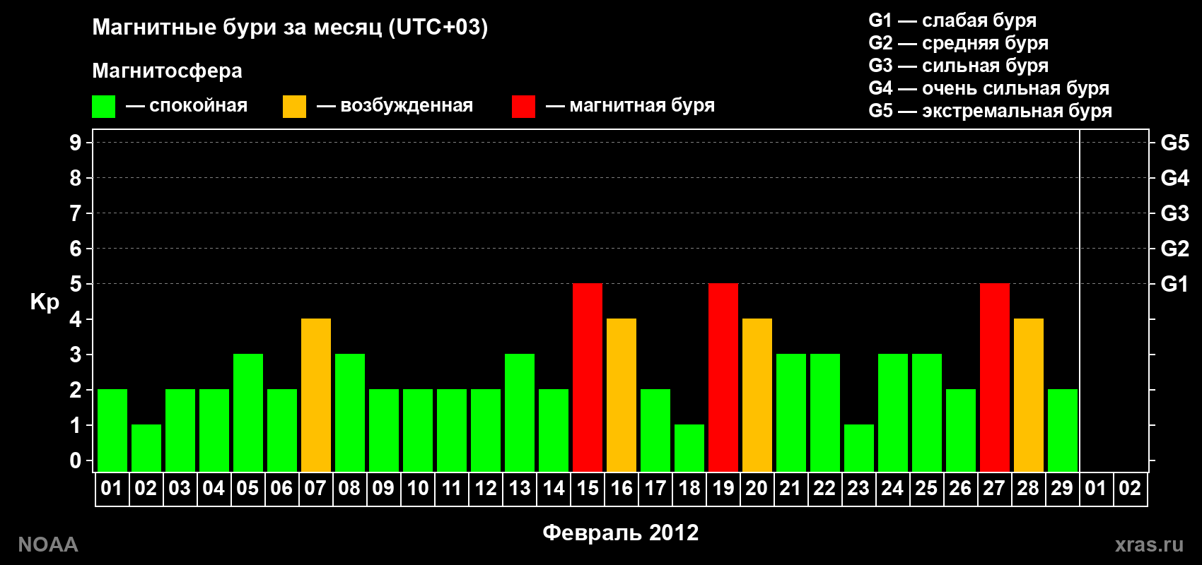 Изменения геомагнитного индекса Kp в феврале 2012 года