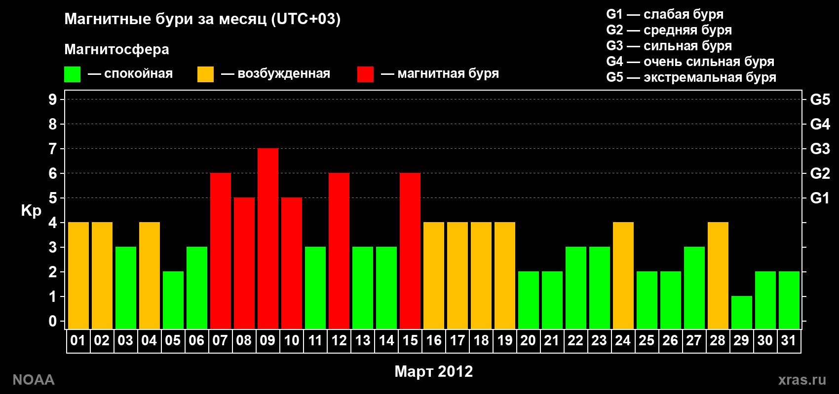 Изменения геомагнитного индекса Kp в марте 2012 года