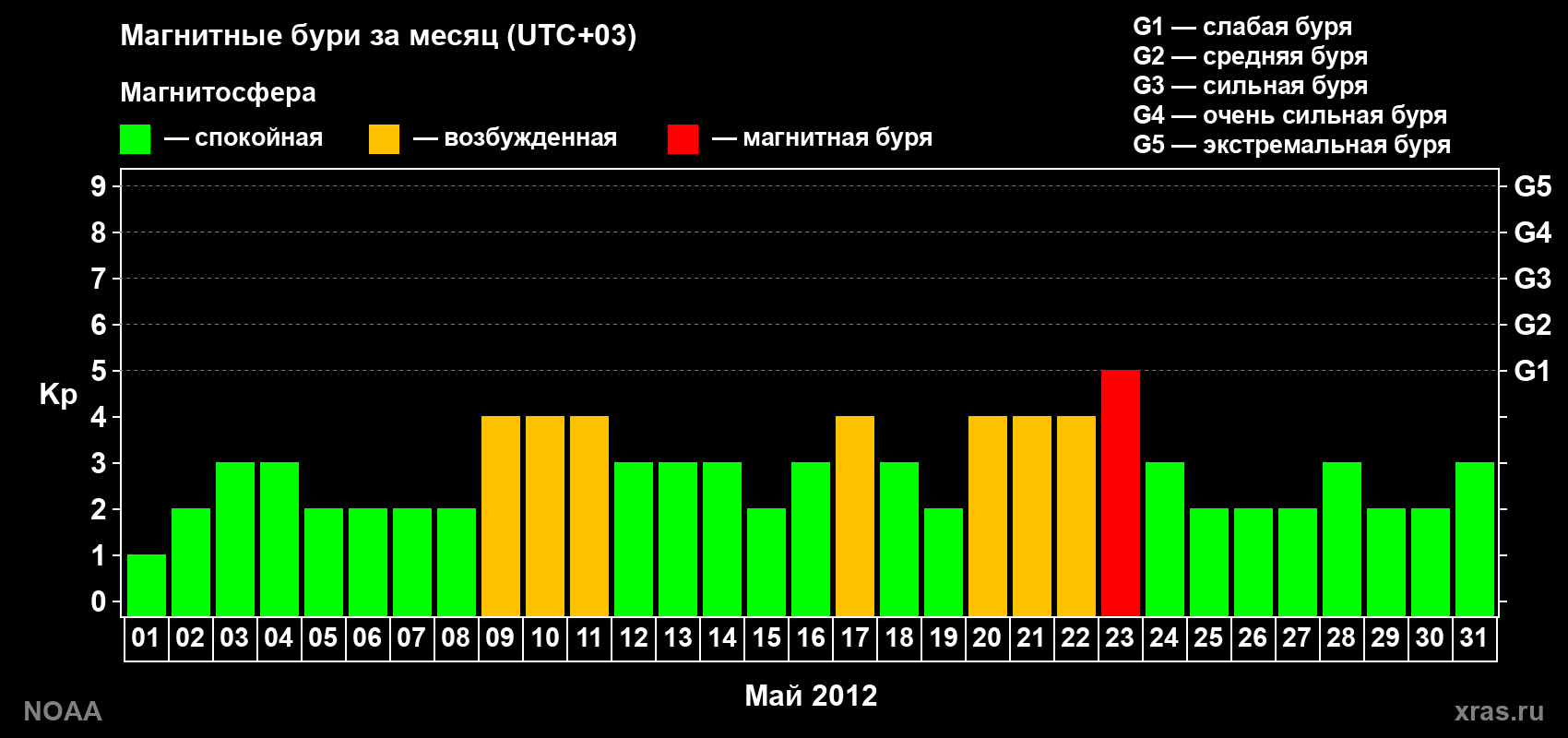 Изменения геомагнитного индекса Kp в мае 2012 года