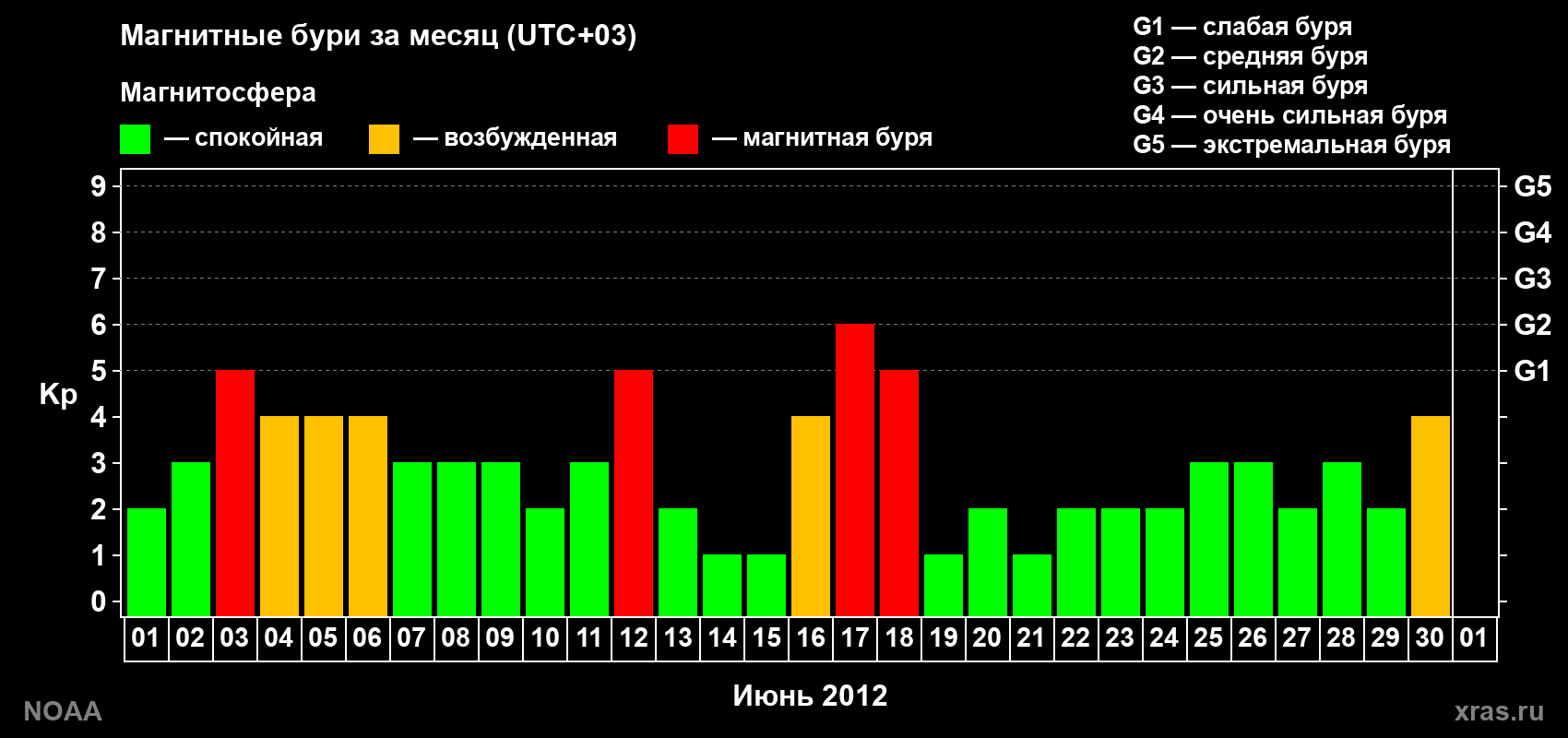 Изменения геомагнитного индекса Kp в июне 2012 года