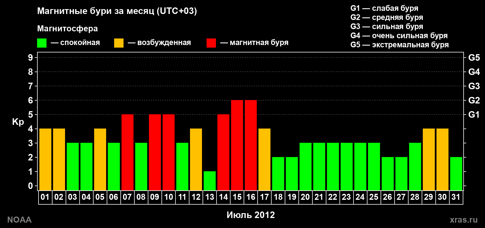 Изменения геомагнитного индекса Kp в июле 2012 года