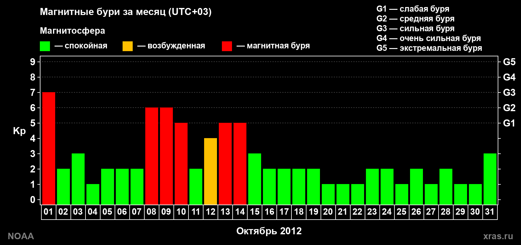 Изменения геомагнитного индекса Kp в октябре 2012 года