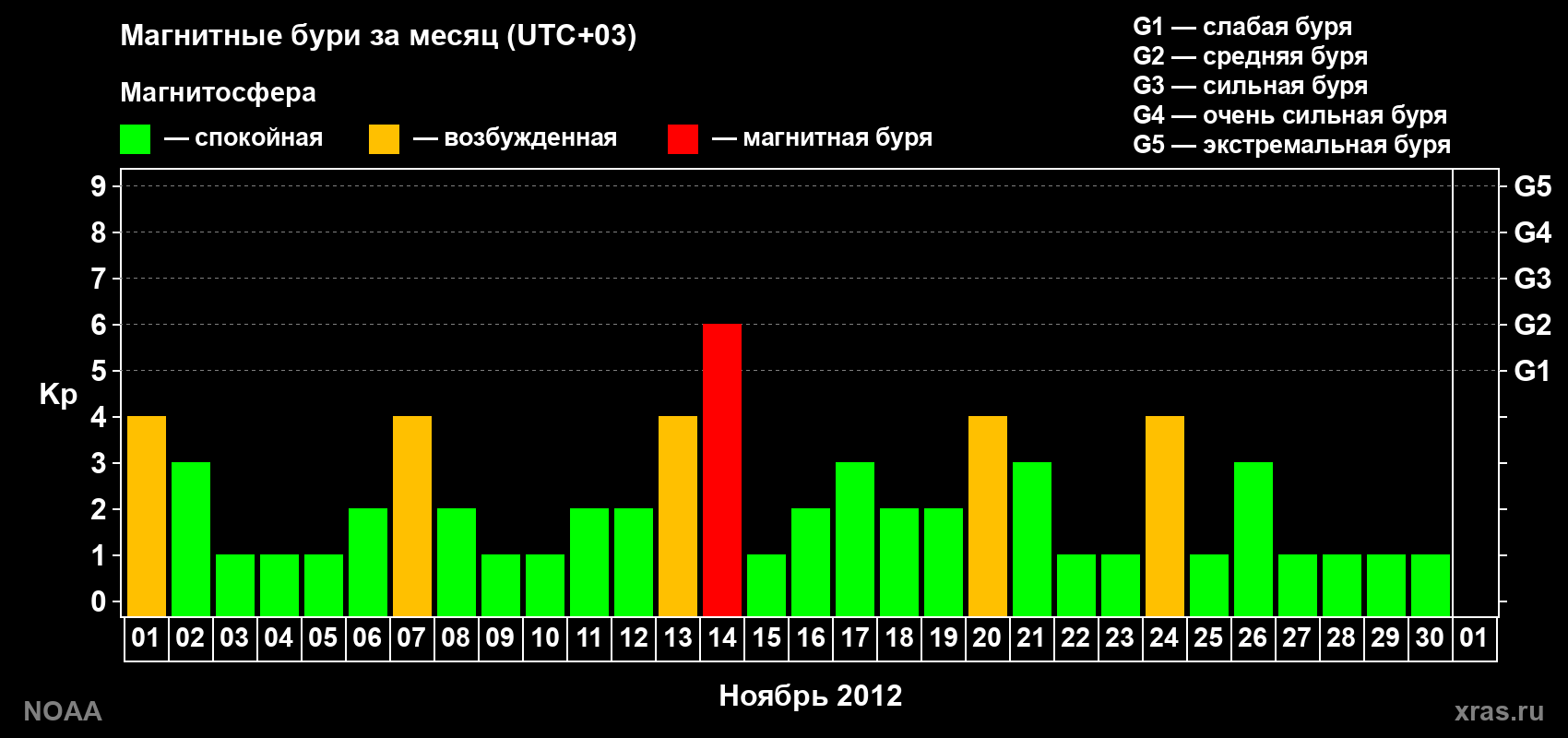 Изменения геомагнитного индекса Kp в ноябре 2012 года
