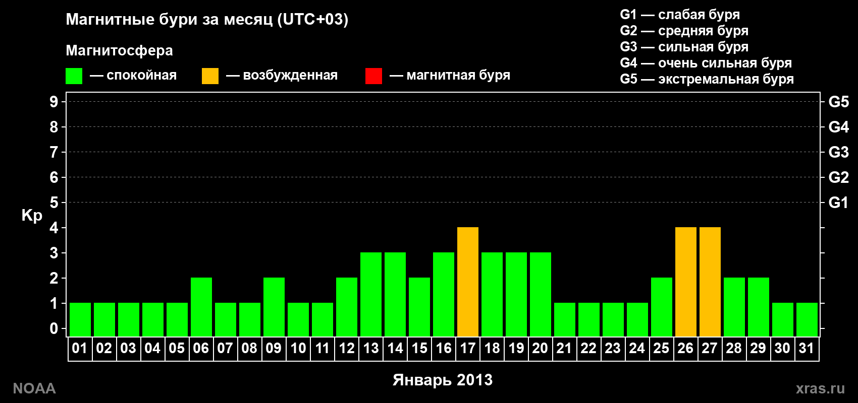 Суточный индекс Kp в январе 2013 года