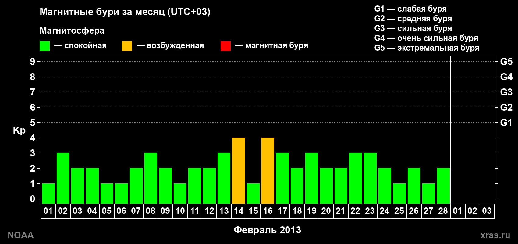 Суточный индекс Kp в феврале 2013 года