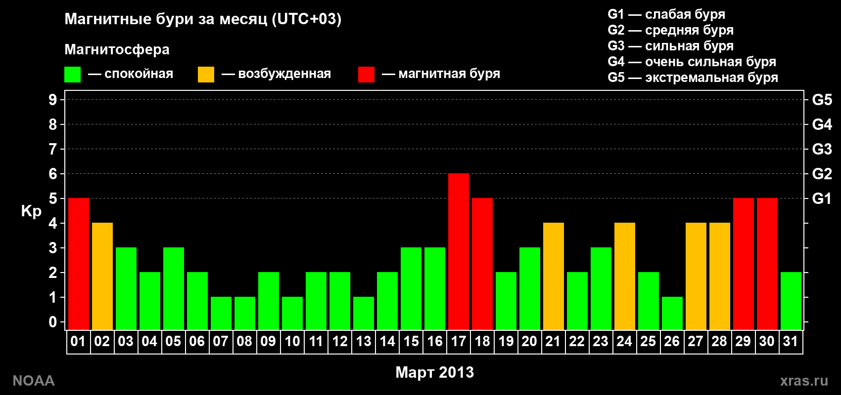 Суточный индекс Kp в марте 2013 года