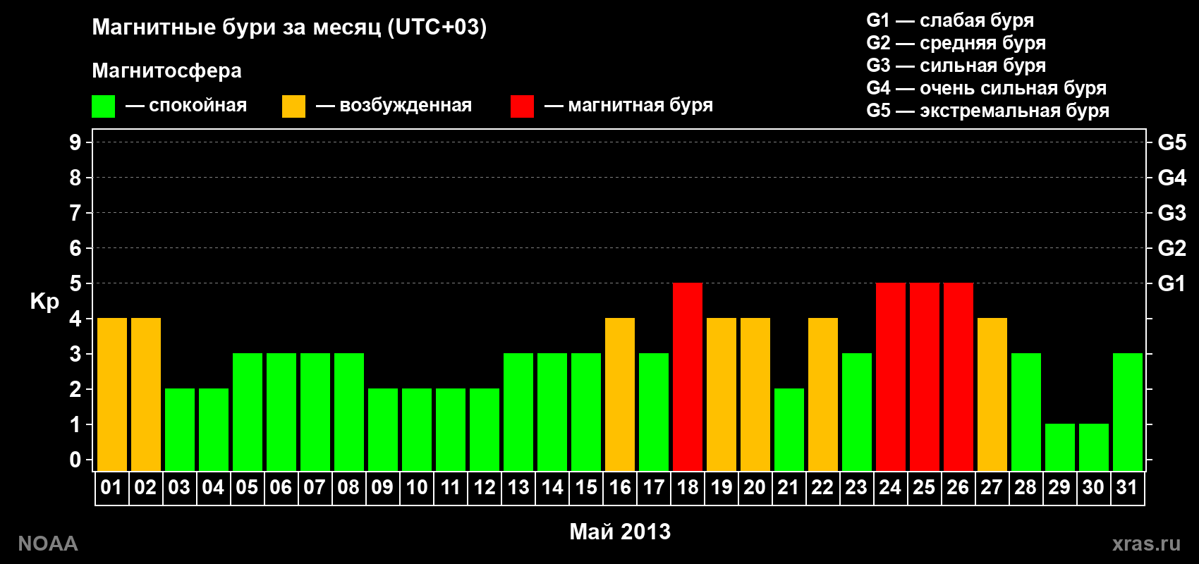 Изменения геомагнитного индекса Kp в мае 2013 года