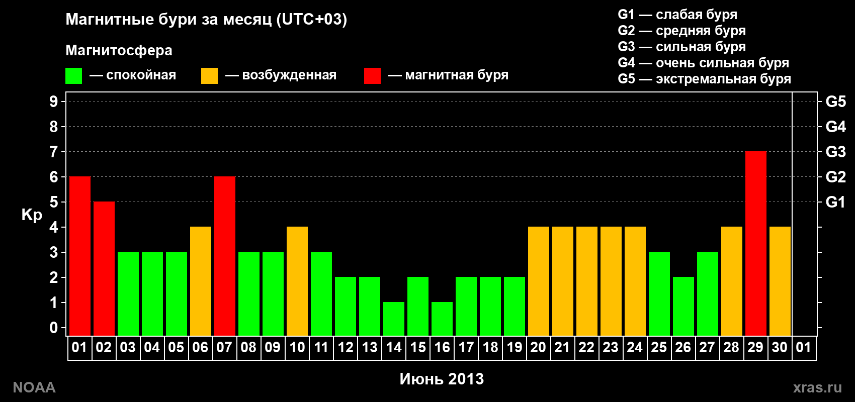 Суточный индекс Kp в июне 2013 года