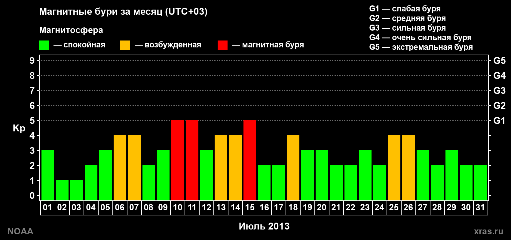 Суточный индекс Kp в июле 2013 года