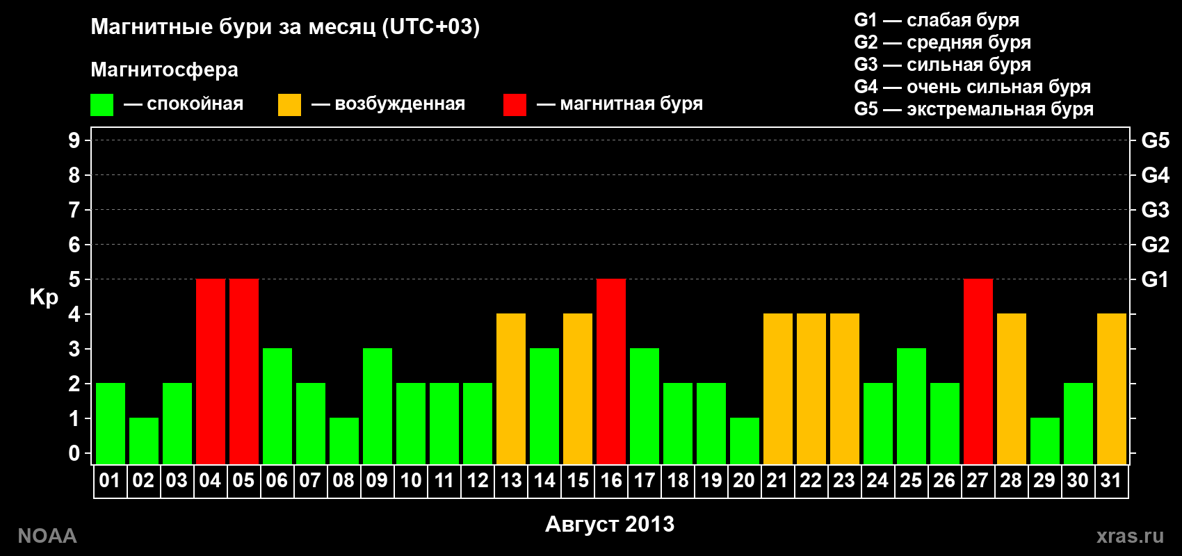 Суточный индекс Kp в августе 2013 года