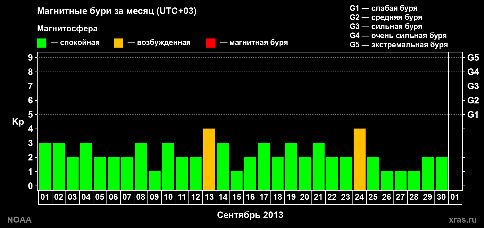 Суточный индекс Kp в сентябре 2013 года