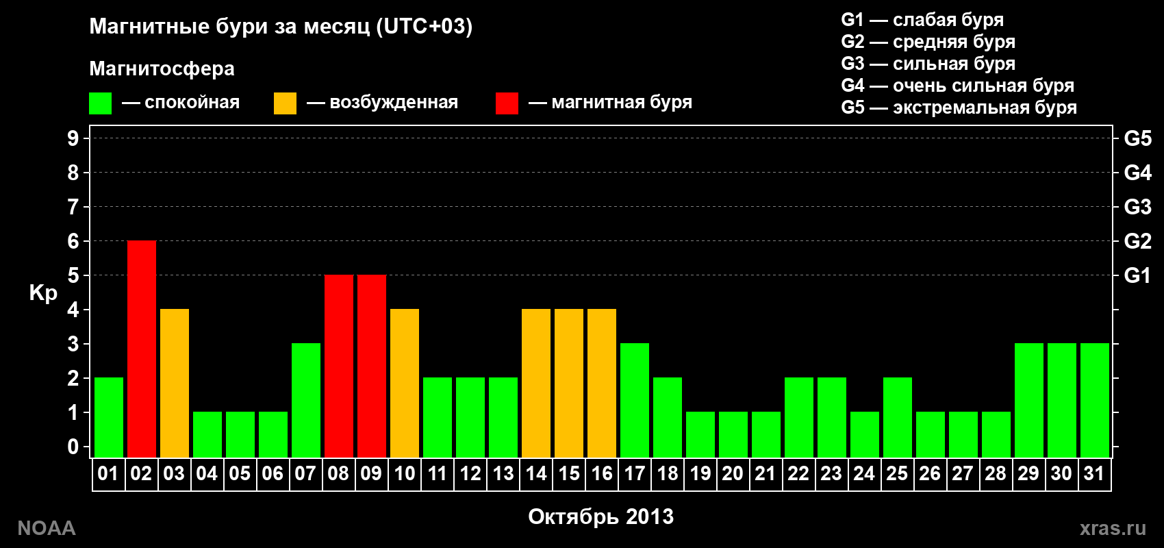 Суточный индекс Kp в октябре 2013 года