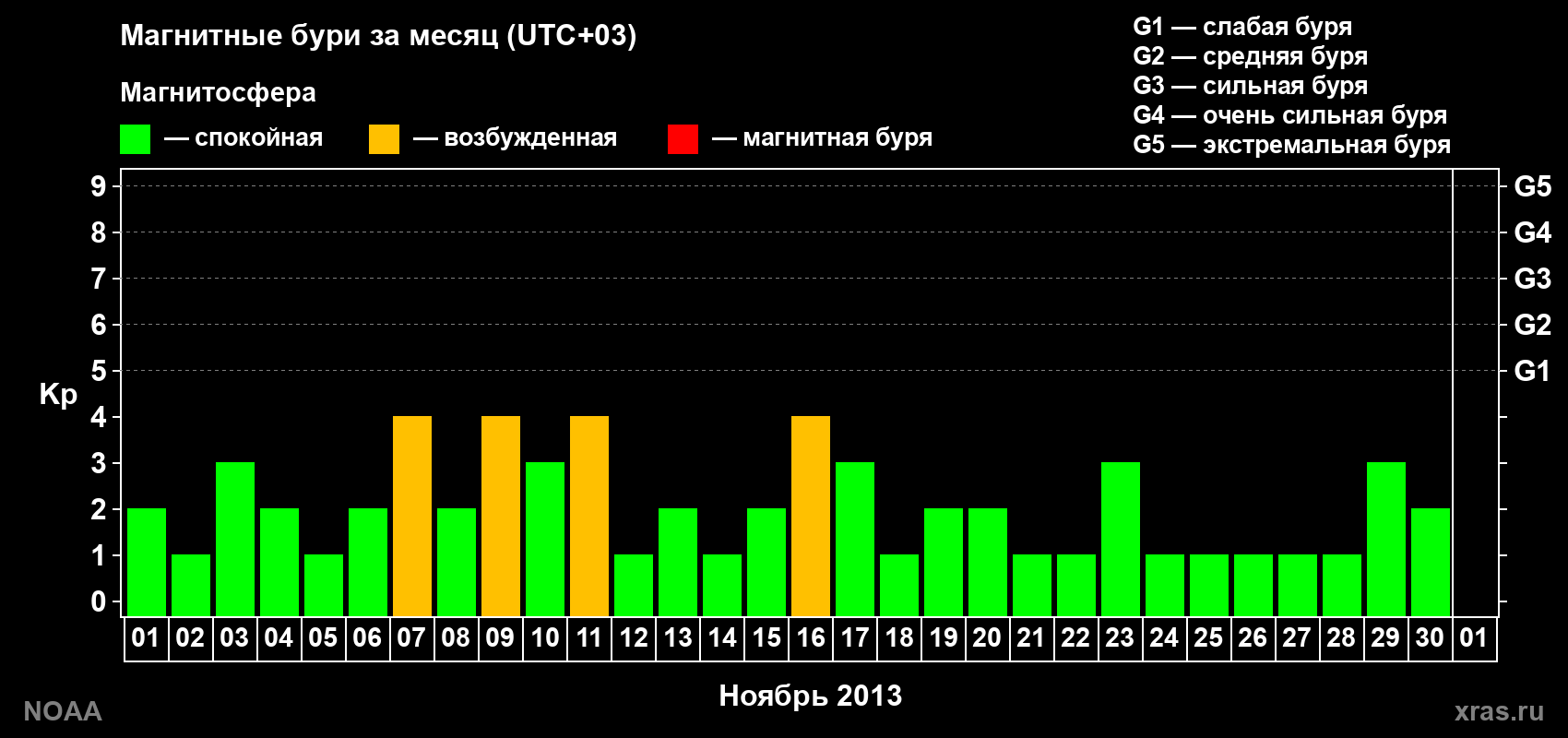Изменения геомагнитного индекса Kp в ноябре 2013 года