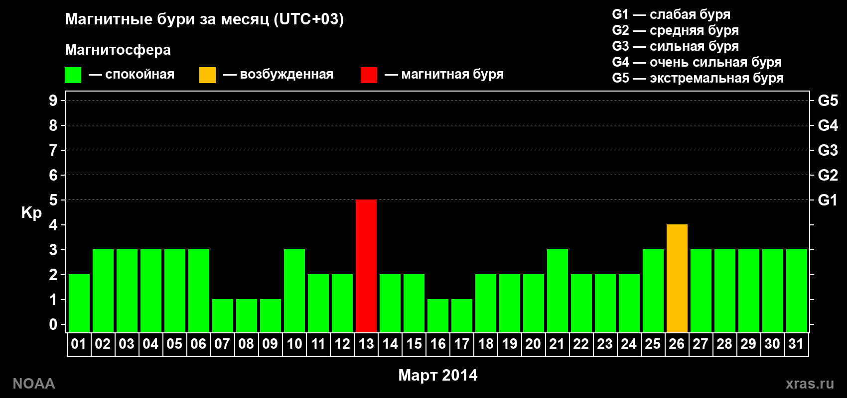 Изменения геомагнитного индекса Kp в марте 2014 года