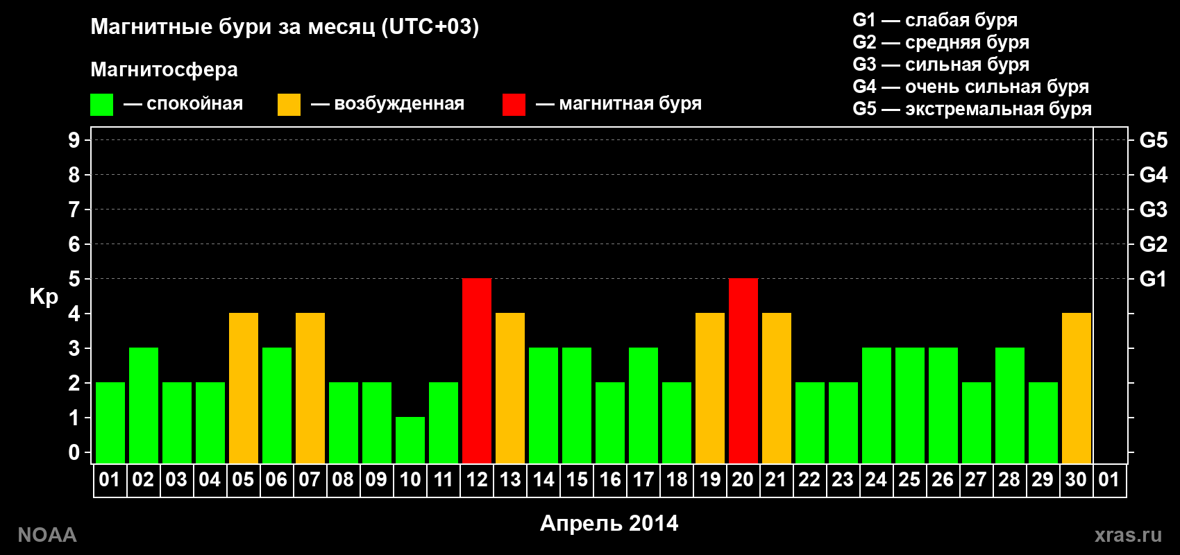 Суточный индекс Kp в апреле 2014 года